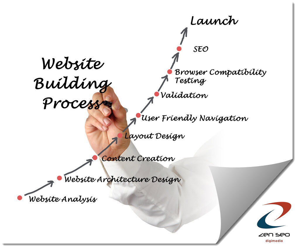our comprehensive website design process