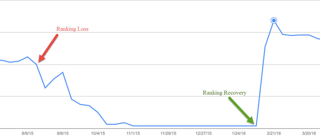 graph showing the effect of Google penalty and recovered ranking